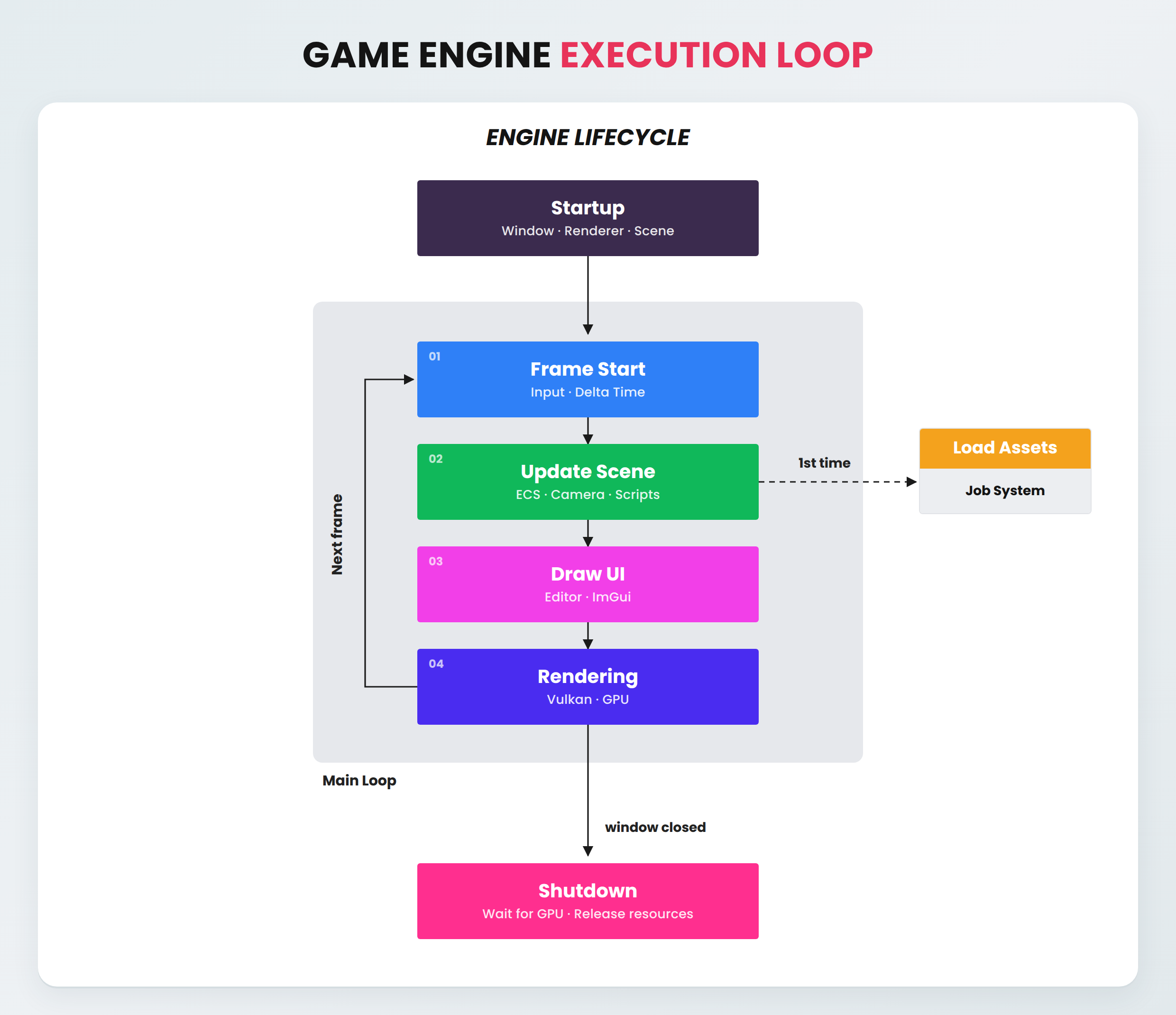 Diagram of the engine frame loop, from startup through the main loop to shutdown